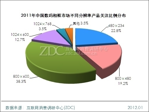 2011-2012中国数码相框市场研究年度报告_索尼 DPF-C1000_调研中心周边数码-中关村在线